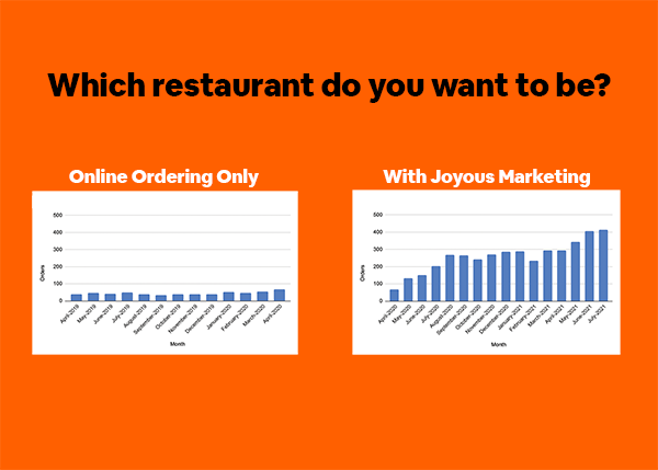 Joyous Marketing Supercharges your restaurant's sales. This graph shows the impact of our marketing platform on the sales of two comparable restaurants over a comparable time period. Our automated marketing works for your restaurant so you can relax!